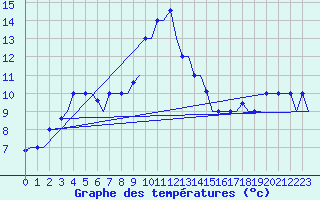 Courbe de tempratures pour Dar-El-Beida