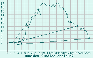 Courbe de l'humidex pour Vilnius