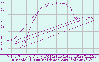 Courbe du refroidissement olien pour Zadar / Zemunik