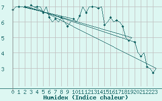 Courbe de l'humidex pour Maastricht / Zuid Limburg (PB)