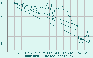 Courbe de l'humidex pour Stornoway