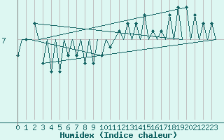 Courbe de l'humidex pour Berlin-Tegel