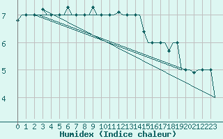 Courbe de l'humidex pour Vamdrup