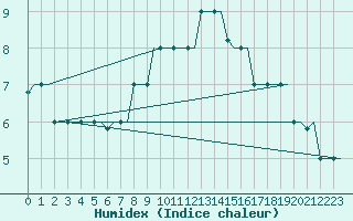 Courbe de l'humidex pour Rhodes Airport