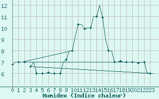 Courbe de l'humidex pour Milano / Malpensa
