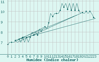 Courbe de l'humidex pour Hahn