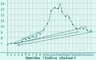 Courbe de l'humidex pour Northolt