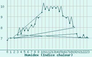 Courbe de l'humidex pour Aberdeen (UK)