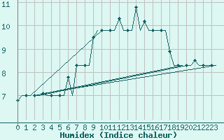 Courbe de l'humidex pour Ronchi Dei Legionari