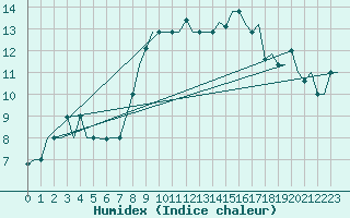 Courbe de l'humidex pour Bari / Palese Macchie