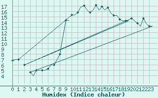 Courbe de l'humidex pour Catania / Fontanarossa