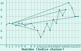 Courbe de l'humidex pour La Araucania