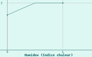 Courbe de l'humidex pour Honningsvag / Valan