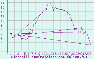 Courbe du refroidissement olien pour Stuttgart-Echterdingen