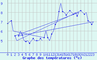 Courbe de tempratures pour Platform P11-b Sea
