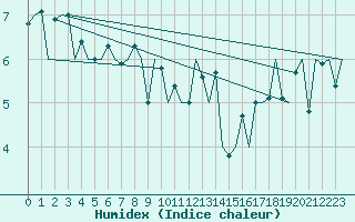 Courbe de l'humidex pour Platform Hoorn-a Sea