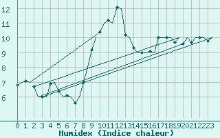 Courbe de l'humidex pour Platform Awg-1 Sea