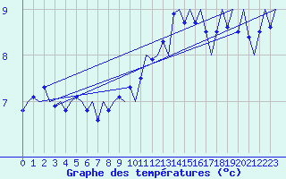 Courbe de tempratures pour Noervenich