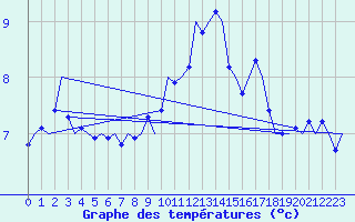 Courbe de tempratures pour Platform P11-b Sea