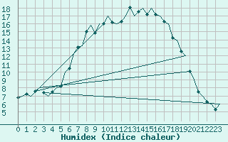 Courbe de l'humidex pour Eindhoven (PB)