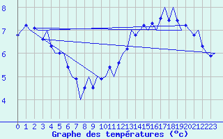 Courbe de tempratures pour Platform P11-b Sea
