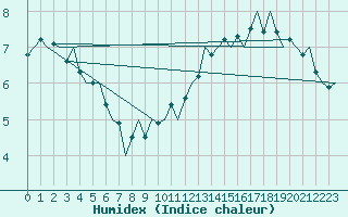 Courbe de l'humidex pour Platform P11-b Sea