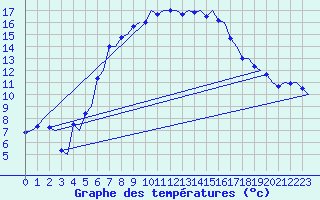 Courbe de tempratures pour Malmo / Sturup
