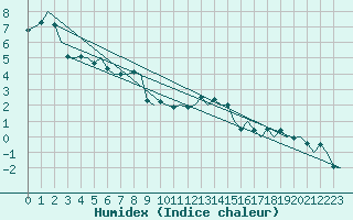 Courbe de l'humidex pour Lechfeld