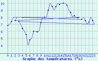 Courbe de tempratures pour Wittering
