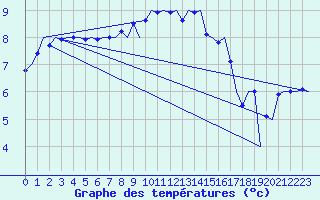 Courbe de tempratures pour Vlieland