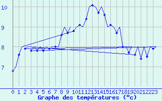 Courbe de tempratures pour Vlieland