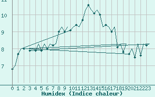 Courbe de l'humidex pour Vlieland