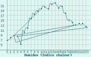 Courbe de l'humidex pour Baia Mare