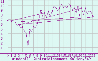 Courbe du refroidissement olien pour London / Heathrow (UK)