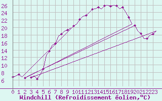 Courbe du refroidissement olien pour Niederstetten