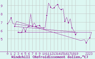 Courbe du refroidissement olien pour Aberdeen (UK)