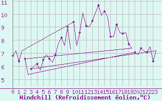 Courbe du refroidissement olien pour Fassberg
