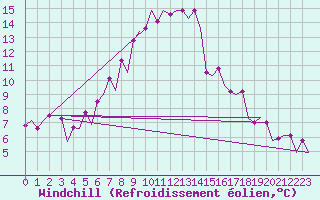 Courbe du refroidissement olien pour Kiruna Airport