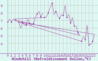Courbe du refroidissement olien pour London / Heathrow (UK)