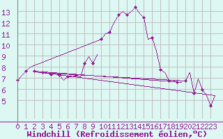 Courbe du refroidissement olien pour Wunstorf
