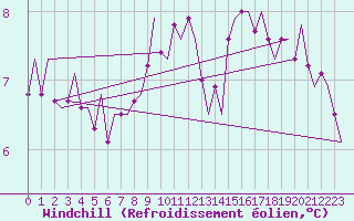 Courbe du refroidissement olien pour Deelen