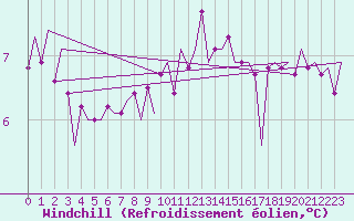 Courbe du refroidissement olien pour Jersey (UK)