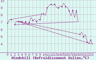 Courbe du refroidissement olien pour Bremen