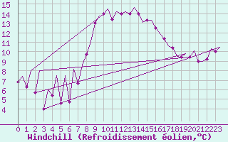 Courbe du refroidissement olien pour Asturias / Aviles