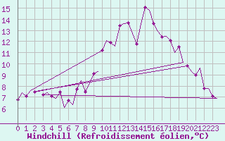 Courbe du refroidissement olien pour Frankfort (All)