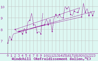 Courbe du refroidissement olien pour Santander / Parayas