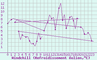 Courbe du refroidissement olien pour Bardenas Reales