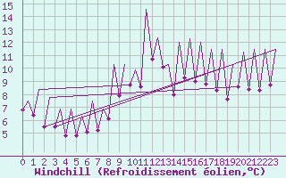 Courbe du refroidissement olien pour Murcia / San Javier