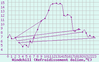 Courbe du refroidissement olien pour Volkel