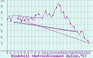 Courbe du refroidissement olien pour Asturias / Aviles